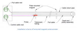 Hệ thống đo lún theo lớp phương ngang Magnetic Extensometer Ấn Độ