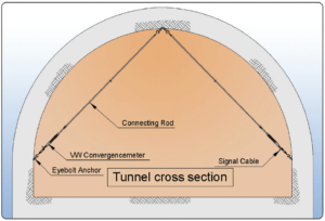 Lắ đặt thiết bị đo hội tụ Convergence Meter trong đường hầm